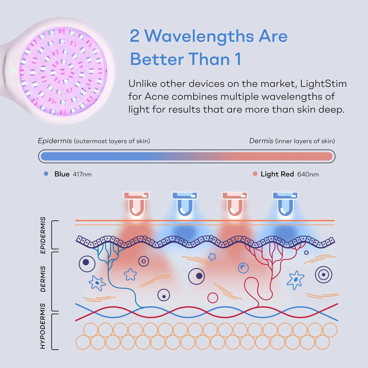 LightStim for Acne blue 417nm and red 640nm wavelengths reaching the epidermis and dermis