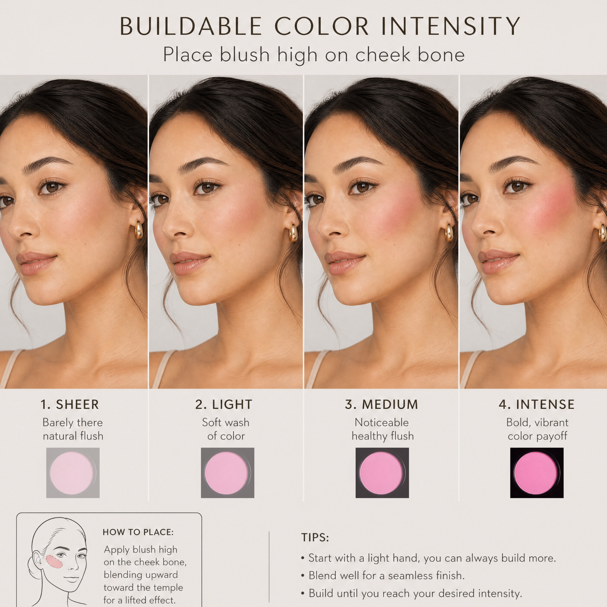 A makeup color guide showing four cheek blush intensity levels labeled Sheer, Light, Medium, and Intense, with four side-by-side portraits of a woman demonstrating natural to bold pink blush on the cheek bone. Text at the top reads 'BUILDABLE COLOR INTENSITY' and there are placement and tips sections below.